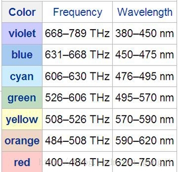 wave length dispersive spectrum colors